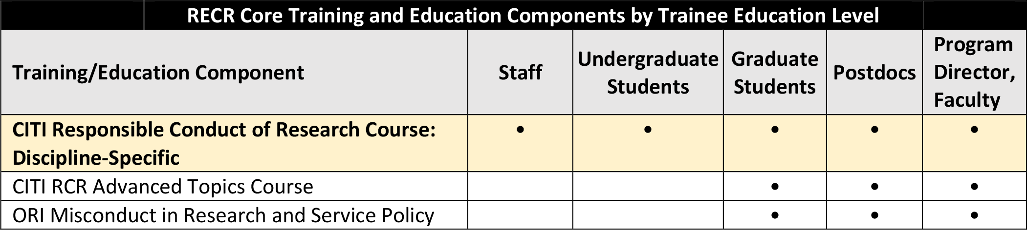 RECR Core Training and Education Components by Trainee Education Level (USDA) Table