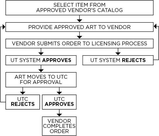 Flow chart of licensing process
