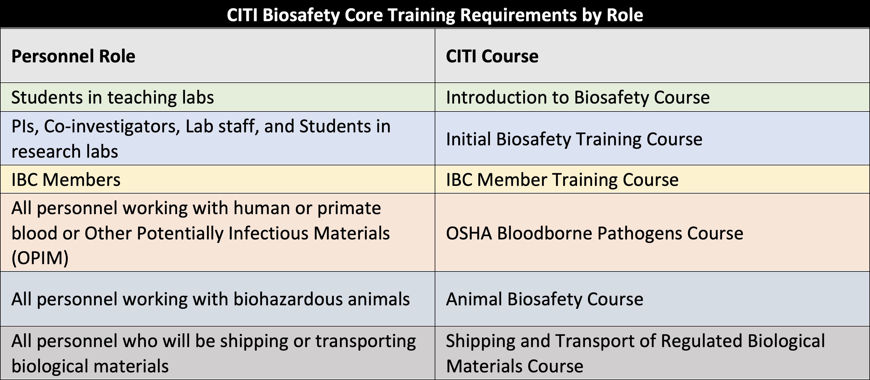 CITI Biosafety Core Training Requirements by Role