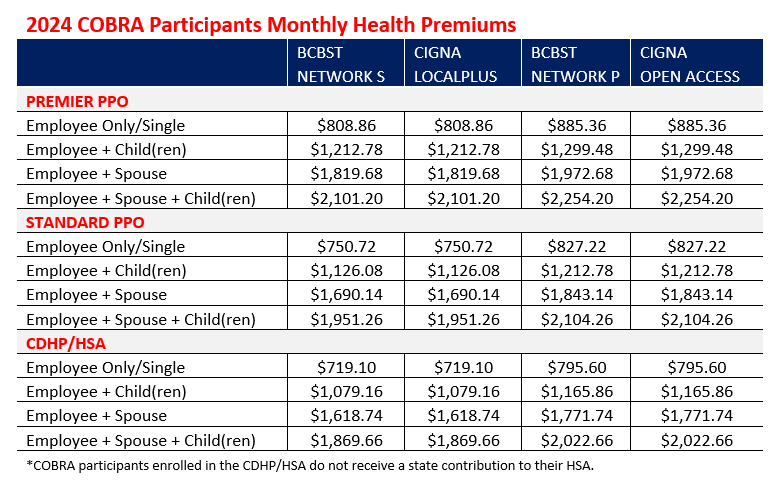 2024 COBRA Participants Monthly Health Premiums