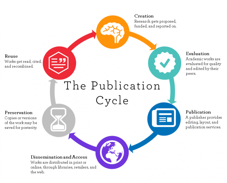 cycle of publication graphic