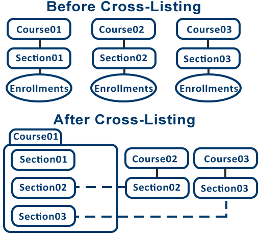 cross listing diagram